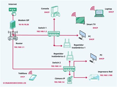 Ejemplo de un diagrama de red social egocéntrica.