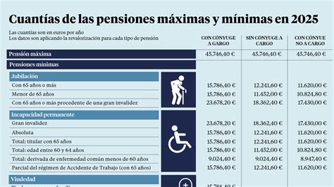 Infografía detallada de las cuantías mínimas de pensión por tipo de prestación y situación personal en 2026