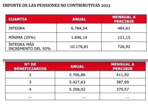 Gráfico de distribución de beneficiarios de PGU por tipo (contributiva/no contributiva).