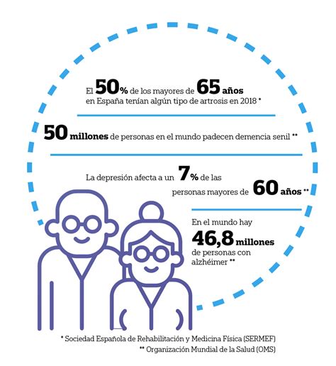 Diagrama de las afecciones comunes en la tercera edad