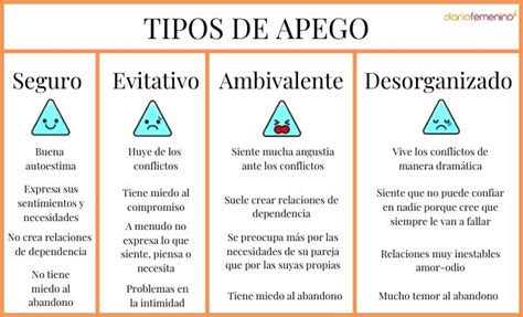 Infografía comparativa de los cuatro estilos de apego infantil: seguro, evitativo, ansioso-ambivalente y desorganizado, con sus características principales
