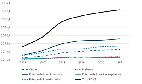 Gráfico sobre el aumento de enfermedades crónicas en personas mayores en Chile