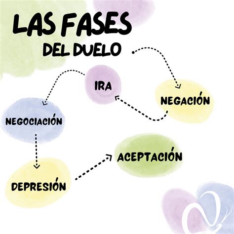 Ilustración de las fases del duelo parental (negación, ira, negociación, depresión, aceptación)