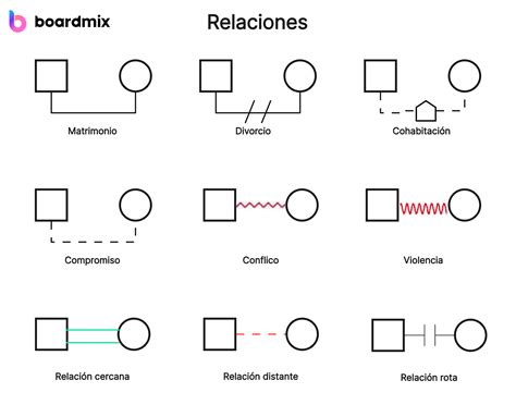 Esquema de un genograma con diferentes tipos de símbolos, incluyendo relaciones familiares y condiciones médicas