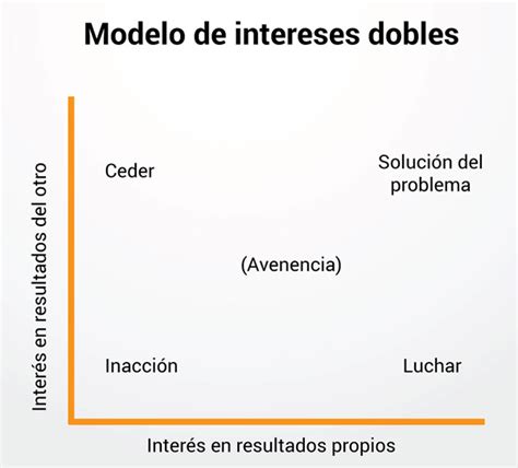 Diagrama: El Modelo de Intereses Dobles (Dual Concern Model) con sus cinco estrategias de conflicto