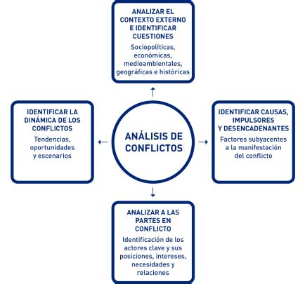 Esquema: Elementos clave para el análisis de conflictos (contexto externo, causas, partes, dinámica)