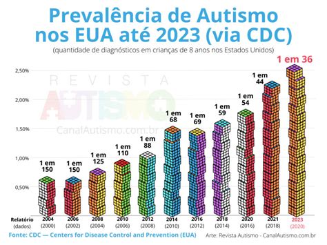 Gráfico mostrando la prevalencia del autismo en diferentes países