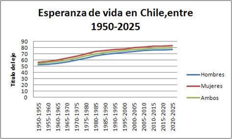 Gráfico de esperanza de vida en Chile por género y edad