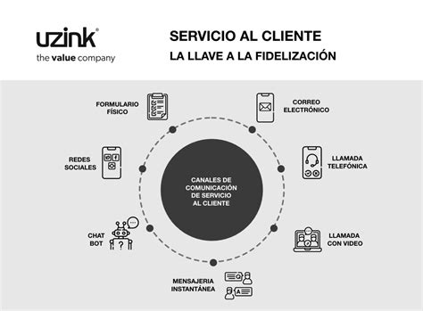 Esquema de canales de atención al cliente de una AFP