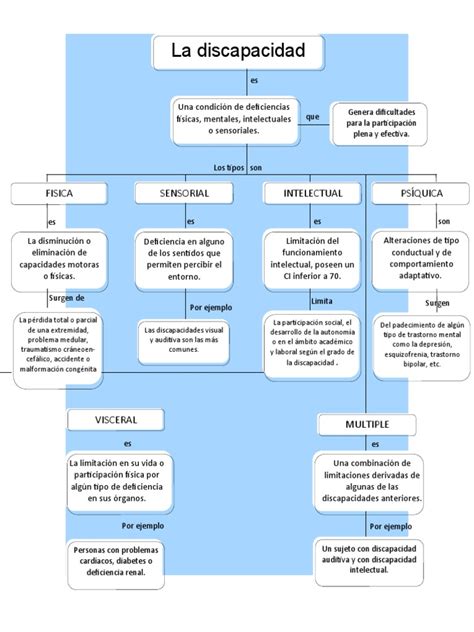 Mapa conceptual: Modelo social de la discapacidad y educación inclusiva