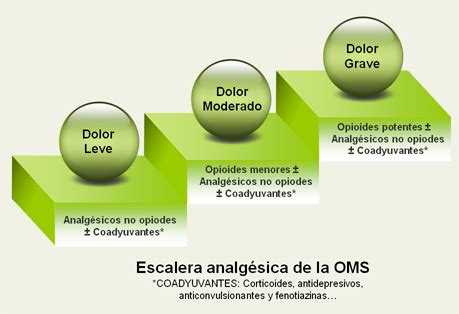 Diagrama de la escalera analgésica de la OMS para el manejo del dolor, mostrando los tres escalones farmacológicos y los coadyuvantes