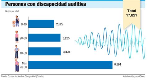 Gráfico mostrando el porcentaje de personas con discapacidad auditiva por región