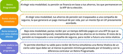 Esquema de las modalidades de pensión en Chile, destacando Retiro Programado
