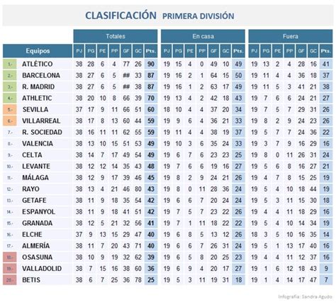 Tabla resumen de clasificación y descensos de la Primera División chilena