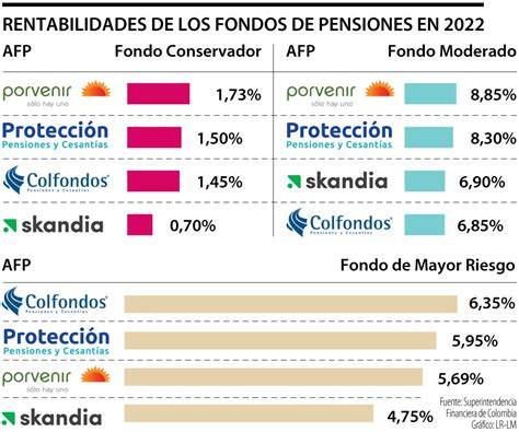 Gráfico comparativo de rendimientos de fondos de pensiones antes y después de la reforma