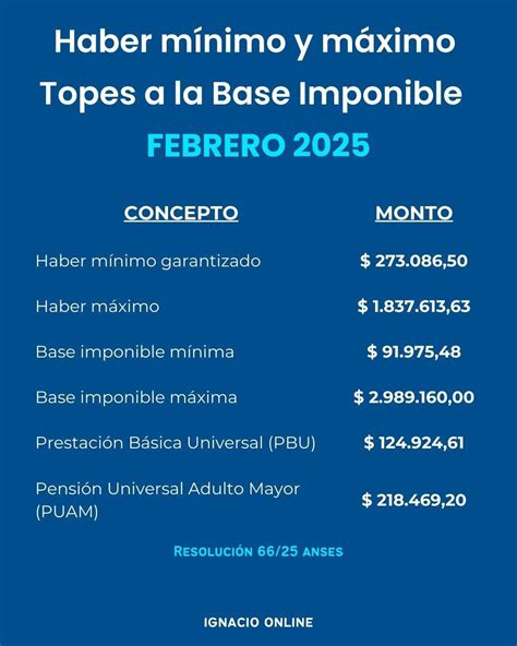 Infografía detallando los límites máximos y mínimos imponibles para trabajadores dependientes e independientes.