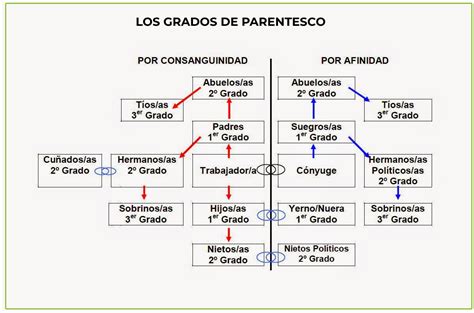 Organigrama de parentesco y prelación para la obligación alimenticia