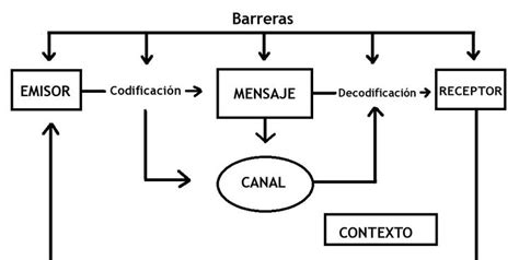 Esquema o diagrama del sistema de comunicación de Stephen Hawking