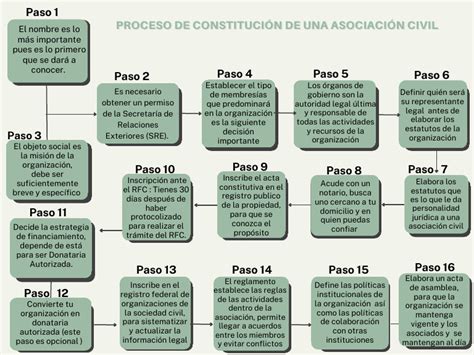 Esquema de pasos para formar una asociación
