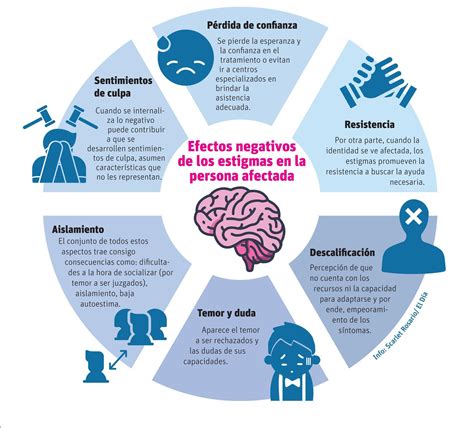 Infografía sobre barreras de accesibilidad y estigma social