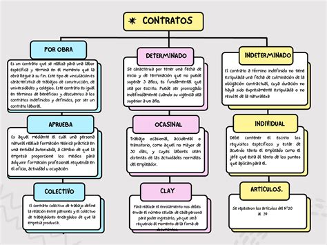Esquema comparativo de los tipos de contrato para cuidadores