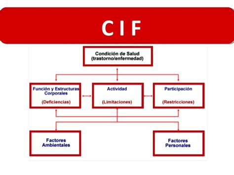 Esquema de la CIF: funcionamiento, discapacidad y salud con factores ambientales y personales