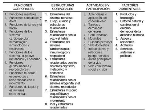 Mapa conceptual de la CIF con Funciones Corporales, Actividades-Participación y Factores Ambientales