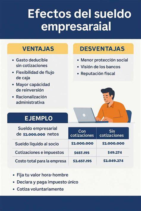 Infografía: Componentes del sueldo empresarial, requisitos y razonabilidad