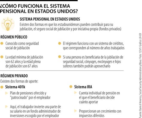infografía sobre los tres pilares del sistema de pensiones en Estados Unidos