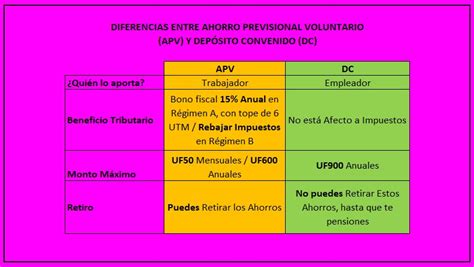 Infografía comparativa: Diferencias entre APV y Depósito Convenido, destacando quién realiza el aporte y el impacto en el sueldo líquido.