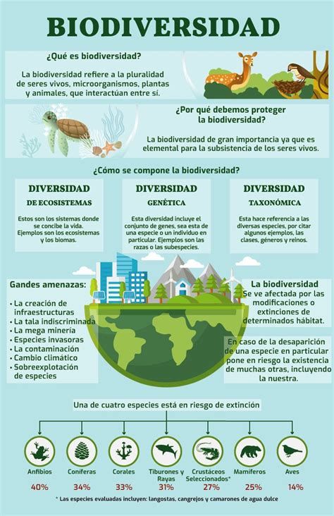 Infografía sobre la biodiversidad y las amenazas a las especies.