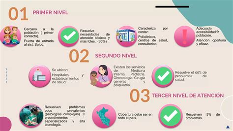 Infografía comparativa de los niveles de atención sanitaria: primaria, secundaria, terciaria y UPA
