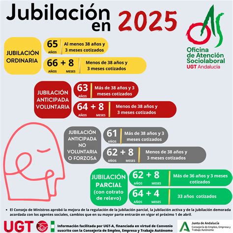 Esquema de las diferentes modalidades de jubilación en Chile