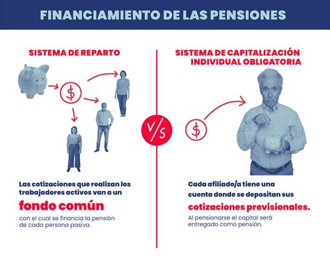 Gráfico comparativo de pensiones entre el sistema de reparto y el de capitalización individual en Chile.