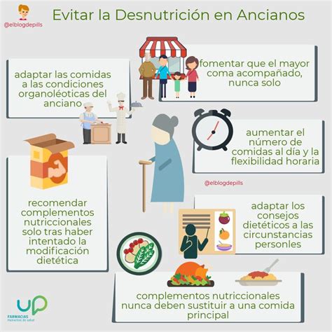 Infografía: Factores de riesgo de desnutrición en adultos mayores