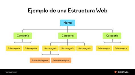 Esquema de una página web con WordPress