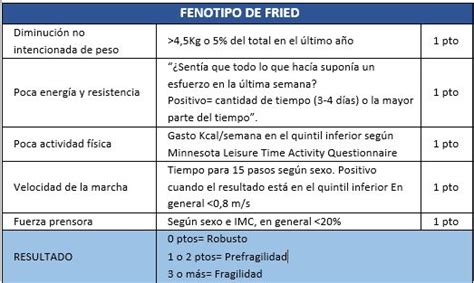 Infografía: Criterios del Fenotipo de Fragilidad de Fried