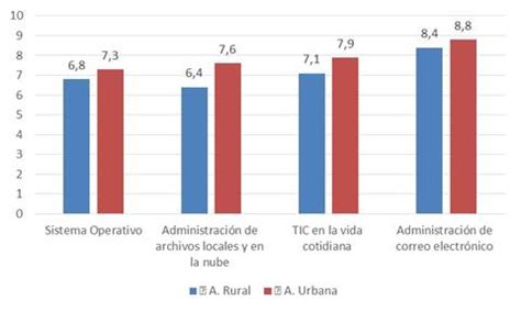 Gráfico comparativo de las brechas de acceso en servicios básicos para personas con discapacidad