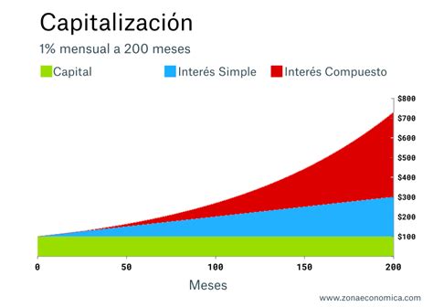 Infografía sobre el efecto de la capitalización compuesta en el ahorro a largo plazo.