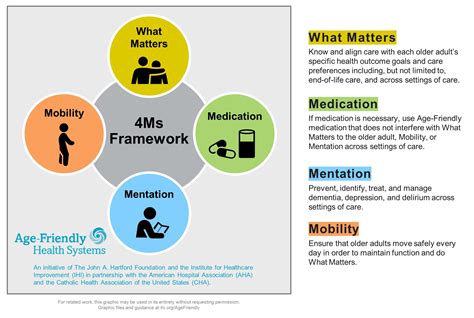 diagrama del Marco de las 4 M (What Matters, Medication, Mentation, Mobility) de Age-Friendly Health Systems