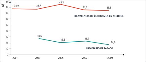 Gráfico de prevalencia de consumo de diferentes drogas en adolescentes