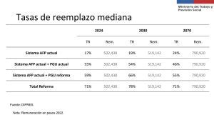 Gráfico comparativo de tasas de reemplazo prometidas vs. reales en el sistema AFP