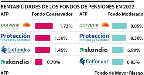 Infografía: Evolución de la rentabilidad de los fondos de pensiones en Chile