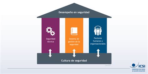 Esquema de los tres pilares de la seguridad social en Brasil