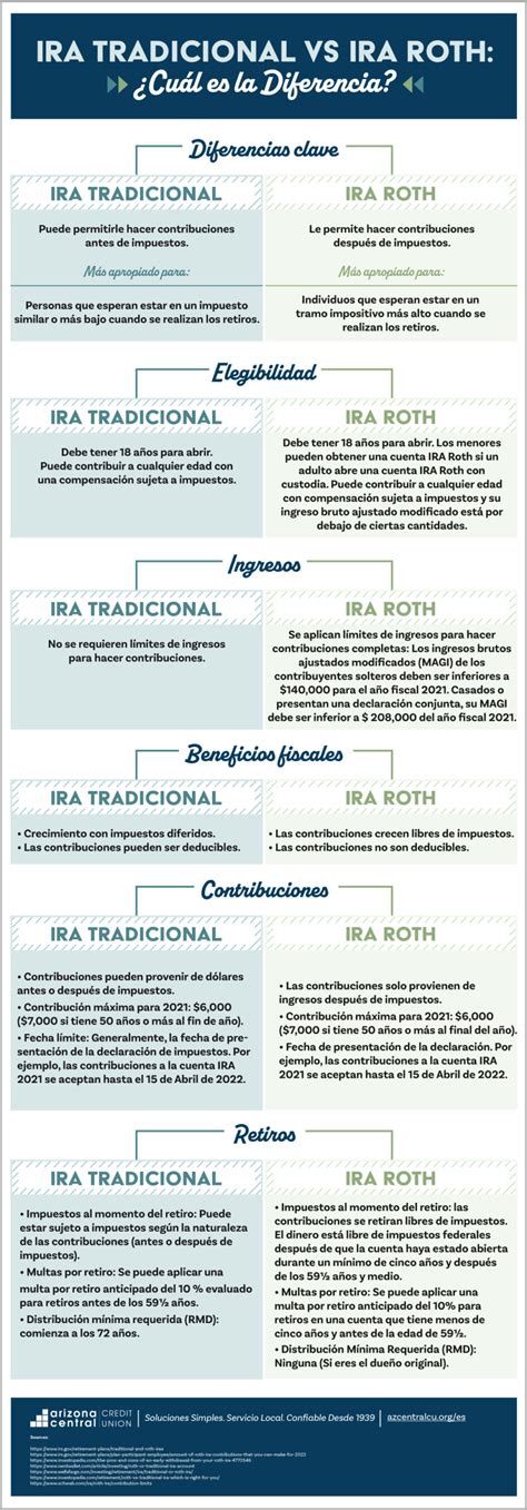 Tabla comparativa de características entre IRA Tradicional y Roth