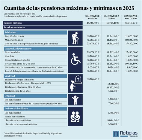 Infografía comparando el nivel de las pensiones en Chile con el salario mínimo.