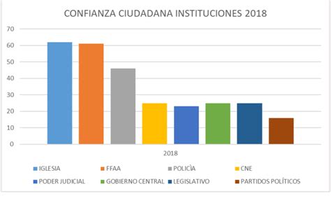 Gráfico de la confianza ciudadana en las instituciones en Chile, destacando las AFP.