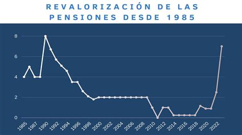 Gráfico de la evolución porcentual de la revalorización de las pensiones en España por años