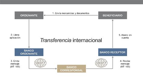 Diagrama de flujo de transferencia internacional de datos