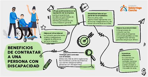 Infografía: Beneficios de la contratación de personas con discapacidad